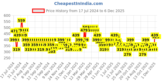 myntra.com MINI KLUB Boys Printed T-shirt with Trousers mini klub Price History Graph from 17 Jul 2024 to 6 Dec 2025