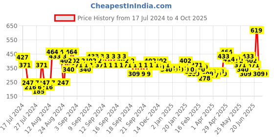 myntra.com MINI KLUB Boys Printed T-shirt with Trousers mini klub Price History Graph from 17 Jul 2024 to 4 Oct 2025