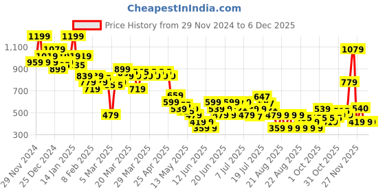myntra.com MINI KLUB Boys Printed T-shirt with Trousers mini klub Price History Graph from 29 Nov 2024 to 5 Dec 2025