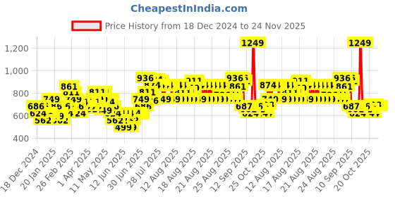 myntra.com MINI KLUB Boys Printed T-shirt with Trousers mini klub Price History Graph from 18 Dec 2024 to 24 Nov 2025
