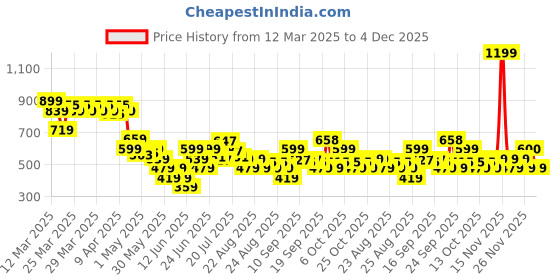 myntra.com MINI KLUB Boys Printed T-shirt with Trousers mini klub Price History Graph from 12 Mar 2025 to 4 Dec 2025