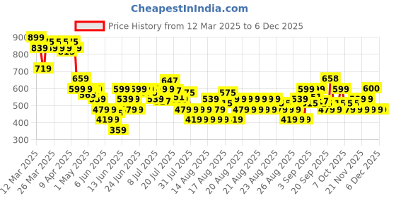 myntra.com MINI KLUB Boys Printed T-shirt with Trousers mini klub Price History Graph from 12 Mar 2025 to 5 Dec 2025