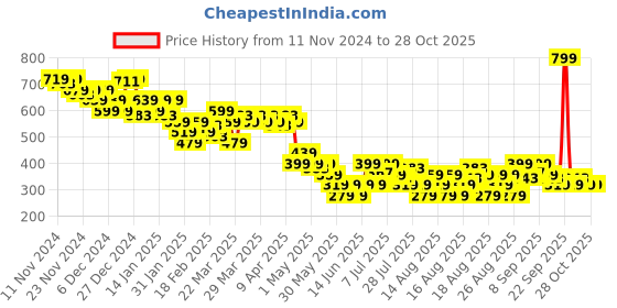 myntra.com MINI KLUB Boys Printed Top mini klub Price History Graph from 11 Nov 2024 to 28 Oct 2025