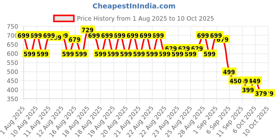 myntra.com MINI KLUB Boys Printed Top with Shorts mini klub Price History Graph from 1 Aug 2025 to 9 Oct 2025