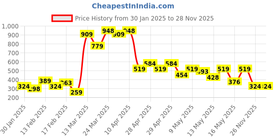 myntra.com MINI KLUB Boys Printed Top with Trousers mini klub Price History Graph from 30 Jan 2025 to 27 Nov 2025