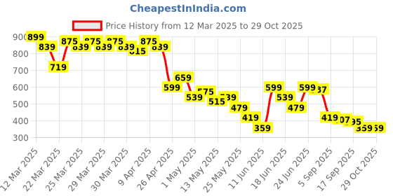 myntra.com MINI KLUB Boys Printed Top with Trousers mini klub Price History Graph from 12 Mar 2025 to 29 Oct 2025
