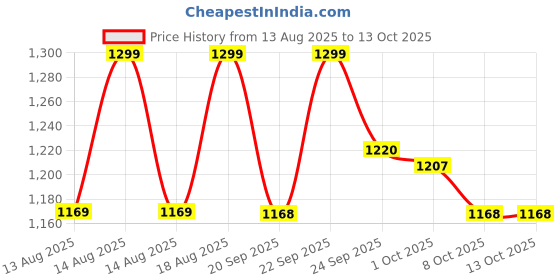 myntra.com MINI KLUB Boys Printed Trousers mini klub Price History Graph from 13 Aug 2025 to 12 Oct 2025