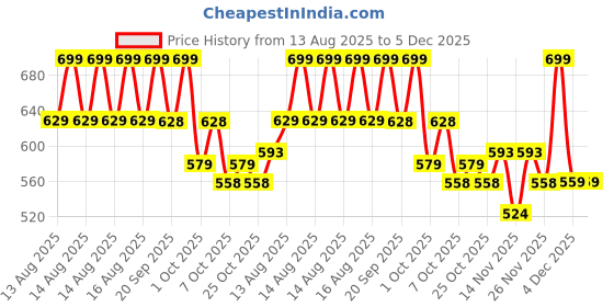 myntra.com MINI KLUB Boys Printed Trousers mini klub Price History Graph from 13 Aug 2025 to 5 Dec 2025