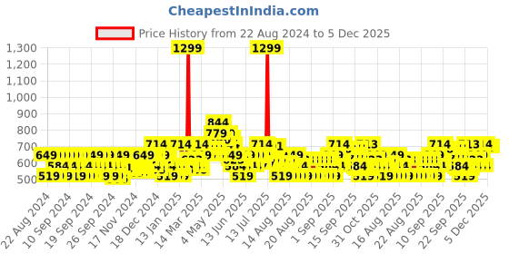 myntra.com MINI KLUB Boys PU Shoe-Style Sandals mini klub Price History Graph from 22 Aug 2024 to 4 Dec 2025