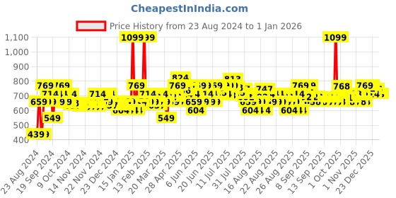 myntra.com MINI KLUB Boys PU Sneakers mini klub Price History Graph from 23 Aug 2024 to 31 Dec 2025