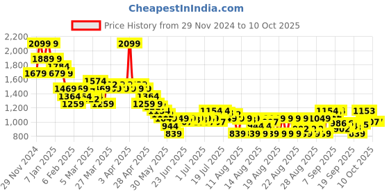 myntra.com MINI KLUB Boys Puffer Jacket with Patchwork mini klub Price History Graph from 29 Nov 2024 to 9 Oct 2025