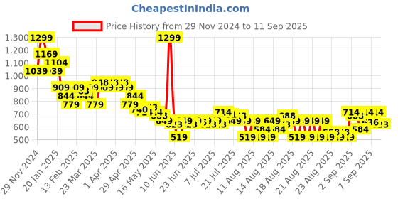 myntra.com MINI KLUB Boys Pullover mini klub Price History Graph from 29 Nov 2024 to 11 Sep 2025
