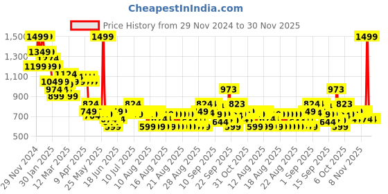 myntra.com MINI KLUB Boys Pullover mini klub Price History Graph from 29 Nov 2024 to 30 Nov 2025