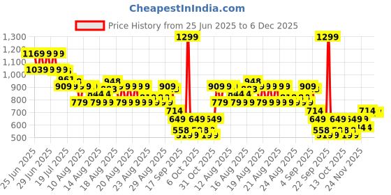 myntra.com MINI KLUB Boys Pure Cotton Half Sleeves Romper With Cap mini klub Price History Graph from 25 Jun 2025 to 4 Dec 2025