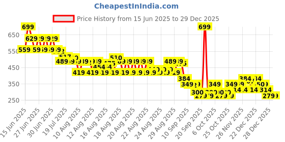 myntra.com MINI KLUB Boys Pure Cotton T-shirt mini klub Price History Graph from 15 Jun 2025 to 29 Dec 2025