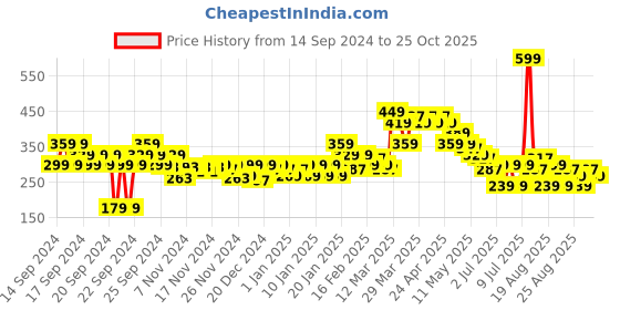 myntra.com MINI KLUB Boys Raw Edge T-shirt mini klub Price History Graph from 14 Sep 2024 to 25 Oct 2025