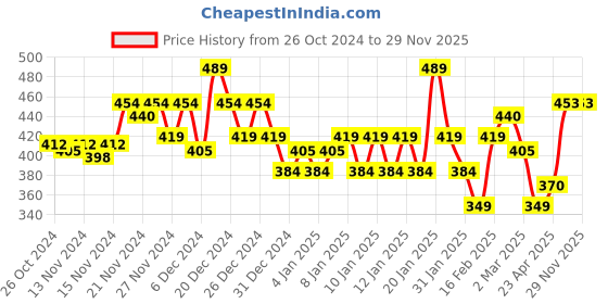 myntra.com MINI KLUB Boys Red & Blue Printed T-shirt with Shorts mini klub Price History Graph from 26 Oct 2024 to 28 Nov 2025