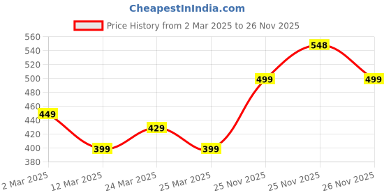 myntra.com MINI KLUB Boys Red & Blue Regular Fit Checked Casual Shirt mini klub Price History Graph from 2 Mar 2025 to 26 Nov 2025