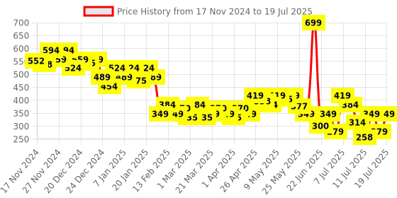 myntra.com MINI KLUB Boys Red & Blue Self Design Beanie Cap mini klub Price History Graph from 17 Nov 2024 to 11 Jul 2025