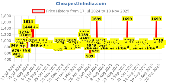 myntra.com MINI KLUB Boys Red & Orange Colourblocked Lightweight Padded Jacket mini klub Price History Graph from 17 Jul 2024 to 18 Nov 2025