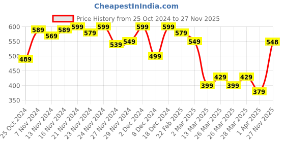 myntra.com MINI KLUB Boys Red & White Printed Clothing Set mini klub Price History Graph from 25 Oct 2024 to 27 Nov 2025