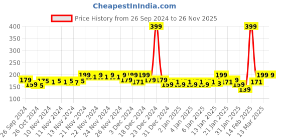 myntra.com MINI KLUB Boys Red & White Typography Printed T-shirt mini klub Price History Graph from 26 Sep 2024 to 26 Nov 2025