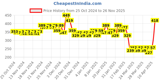 myntra.com MINI KLUB Boys Red Blue Typography Pack of 2 Printed Pure Cotton T-shirts mini klub Price History Graph from 25 Oct 2024 to 26 Nov 2025