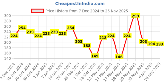 myntra.com MINI KLUB Boys Red Hat mini klub Price History Graph from 7 Dec 2024 to 26 Nov 2025