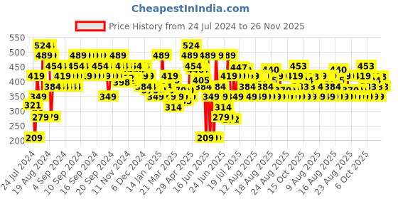 myntra.com MINI KLUB Boys Red Printed Regular Fit Shorts mini klub Price History Graph from 24 Jul 2024 to 25 Nov 2025