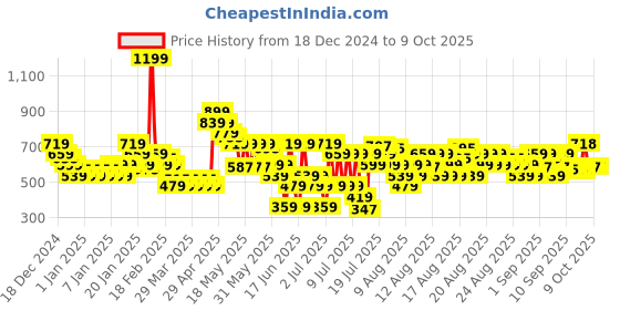 myntra.com MINI KLUB Boys Red Self Design Pullover mini klub Price History Graph from 18 Dec 2024 to 9 Oct 2025