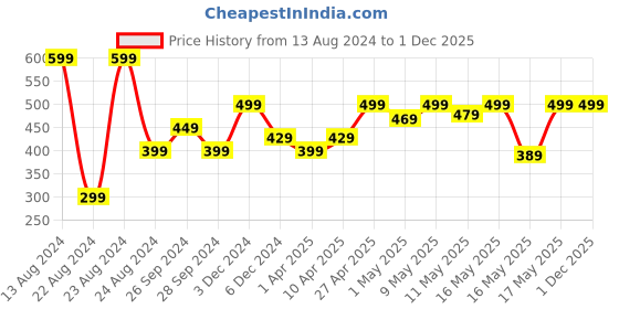 myntra.com MINI KLUB Boys Red Solid Clothing Set mini klub Price History Graph from 13 Aug 2024 to 30 Nov 2025