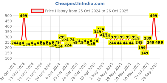 myntra.com MINI KLUB Boys Red Solid Henley Neck T-shirt mini klub Price History Graph from 25 Oct 2024 to 26 Oct 2025
