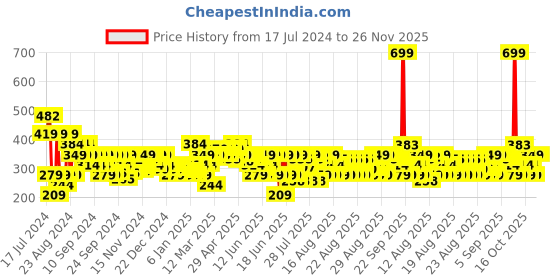 myntra.com MINI KLUB Boys Red Solid Knitted Track Pants mini klub Price History Graph from 17 Jul 2024 to 25 Nov 2025