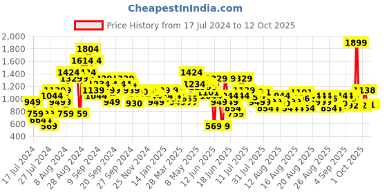 myntra.com MINI KLUB Boys Red Solid Lightweight Bomber mini klub Price History Graph from 17 Jul 2024 to 11 Oct 2025