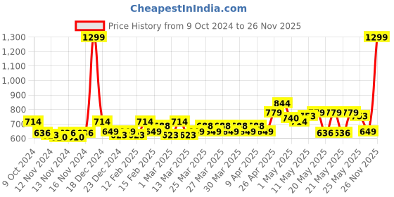 myntra.com MINI KLUB Boys Red Solid Padded Jacket mini klub Price History Graph from 9 Oct 2024 to 26 Nov 2025