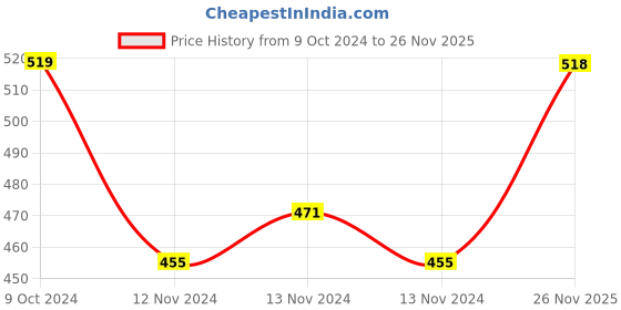 myntra.com MINI KLUB Boys Red Solid Pullover Sweater mini klub Price History Graph from 9 Oct 2024 to 26 Nov 2025