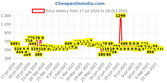 myntra.com MINI KLUB Boys Red Solid Tailored Jacket mini klub Price History Graph from 17 Jul 2024 to 26 Oct 2025