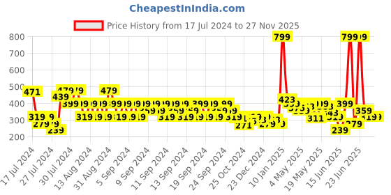 myntra.com MINI KLUB Boys Red Sweatshirt mini klub Price History Graph from 17 Jul 2024 to 27 Nov 2025