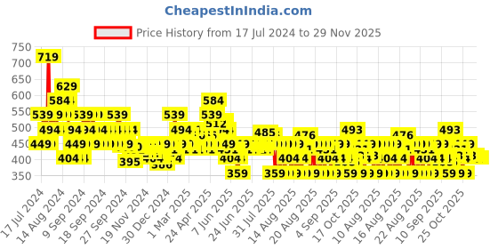myntra.com MINI KLUB Boys Regular Fit Casual Shirt mini klub Price History Graph from 17 Jul 2024 to 28 Nov 2025