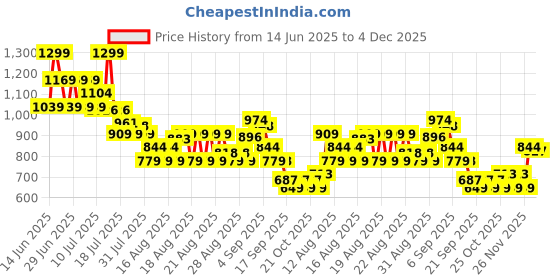 myntra.com MINI KLUB Boys Regular Fit Cotton Shorts mini klub Price History Graph from 14 Jun 2025 to 4 Dec 2025