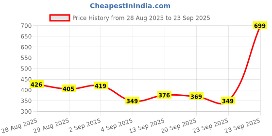 myntra.com MINI KLUB Boys Regular Fit Joggers mini klub Price History Graph from 28 Aug 2025 to 23 Sep 2025