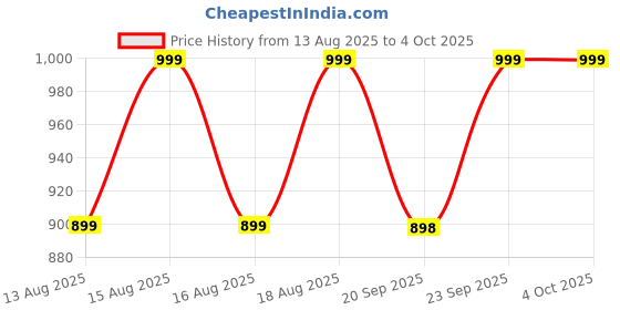myntra.com MINI KLUB Boys Regular Fit Joggers Trousers mini klub Price History Graph from 13 Aug 2025 to 4 Oct 2025