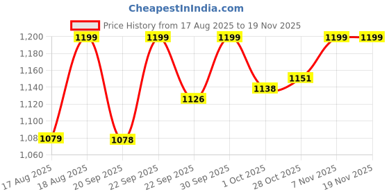 myntra.com MINI KLUB Boys Regular Fit Mid-Rise Clean Look No Fade Stretchable Jeans mini klub Price History Graph from 17 Aug 2025 to 19 Nov 2025