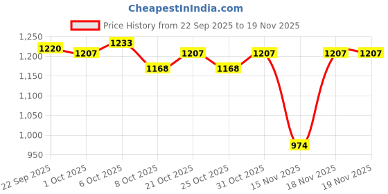 myntra.com MINI KLUB Boys Regular Fit Mid-Rise Clean Look Stretchable Jeans mini klub Price History Graph from 22 Sep 2025 to 18 Nov 2025