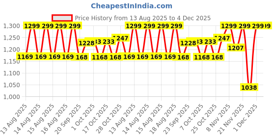 myntra.com MINI KLUB Boys Regular Fit Mid-Rise Denim Jeans mini klub Price History Graph from 13 Aug 2025 to 4 Dec 2025