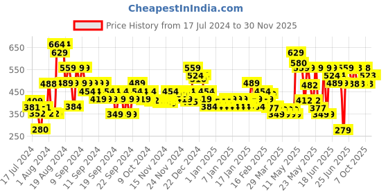 myntra.com MINI KLUB Boys Regular Fit Mid-Rise Easy Wash Pure Cotton Jogger mini klub Price History Graph from 17 Jul 2024 to 30 Nov 2025