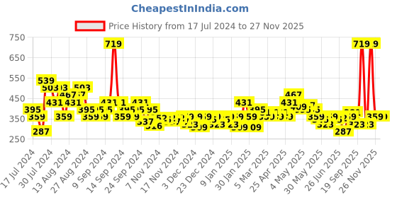 myntra.com MINI KLUB Boys Regular Fit Mid-Rise Easy Wash Pure Cotton Jogger mini klub Price History Graph from 17 Jul 2024 to 26 Nov 2025
