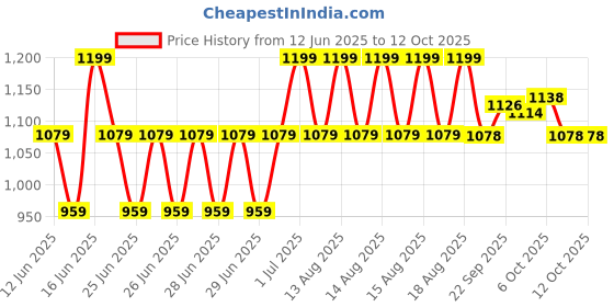 myntra.com MINI KLUB Boys Regular Fit Mid-Rise Jeans mini klub Price History Graph from 12 Jun 2025 to 4 Oct 2025