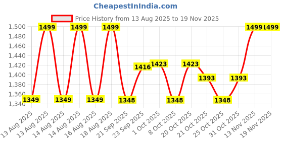 myntra.com MINI KLUB Boys Regular Fit Mid-Rise Jeans mini klub Price History Graph from 13 Aug 2025 to 18 Nov 2025