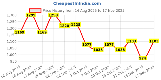 myntra.com MINI KLUB Boys Regular Fit Mid-Rise Jeans mini klub Price History Graph from 14 Aug 2025 to 17 Nov 2025